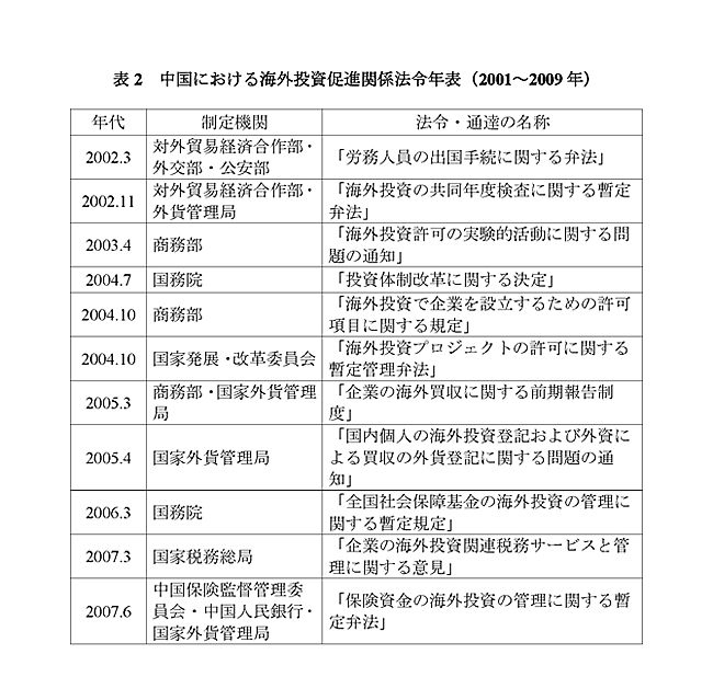中国における海外投資促進関係法令年表